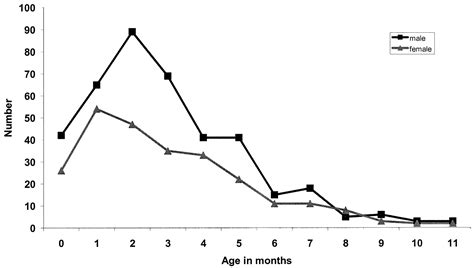 Probability of Coincident Vaccination in the 24 or 48 Hours Preceding Sudden Infant Death 