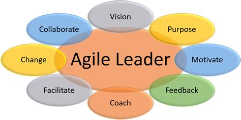 From Traditional To Agile Leadership Why And How