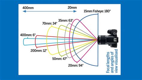 Photography Cheat Sheet What Is Field Of View Fov Digital Camera