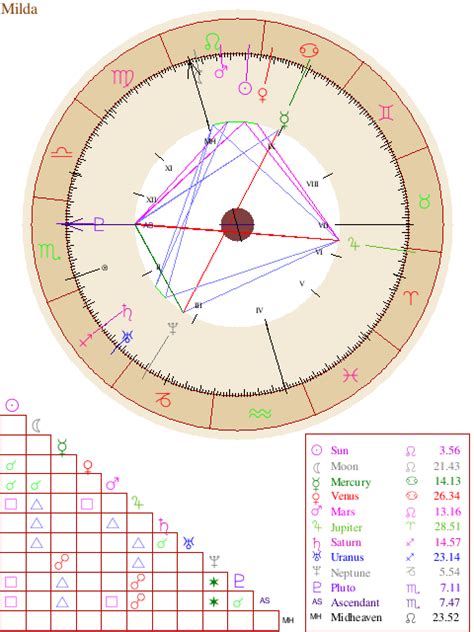 Thanks to their understanding and surveillance, there can be a relationship between what happens in the sky and what goes on in people`s daily life. Free Astrology Birth Chart Report | Free astrology birth chart, Natal charts, Birth chart