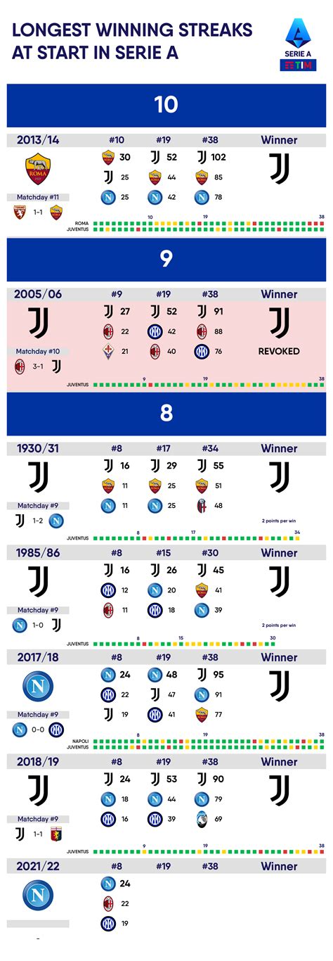 Longest Winning Streaks At Start In Serie A History And Who Won The