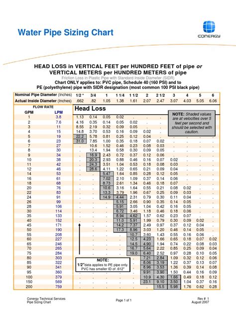 Pipe Sizing Chart Pipe Fluid Conveyance Building Technology