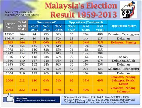 'managing' elections in a plural society in croissant, a. Malaysia's Elections Result (1959-2013) - Gerrymandering ...