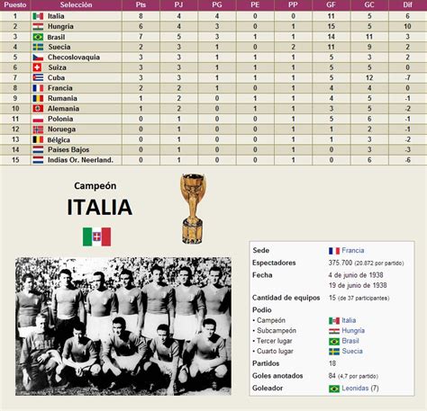 Mundial 1938 Clasificacion Copa Del Mundo De Futbol Francia Copa Del Mundo