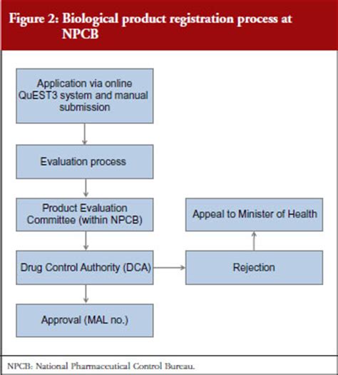 Malaysia digital economy corporation (mdec). Regulation of biologicals in Malaysia - GaBI Journal