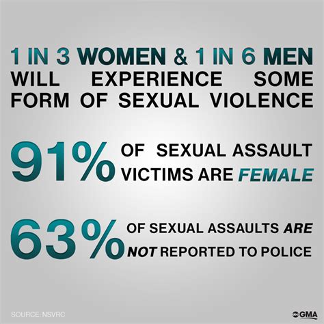 April Marks Sexual Assault Awareness Month And The Statistics Are