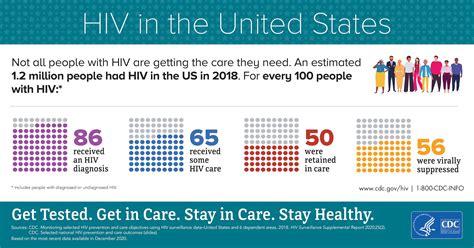 Infographics Resource Library Hivaids Cdc