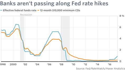 Savers have yet to benefit from this Fed rate-hike cycle - MarketWatch