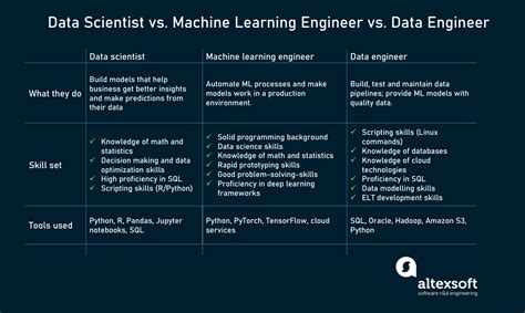 Data Scientist Vs Data Engineer Differences And Why You Need Both Altexsoft