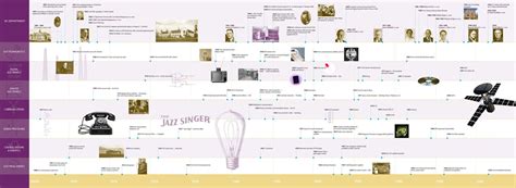 200 Years Of Inventions Important Inventions Vertical Timeline