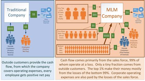 Traditional Companies vs. Multi-Level Marketing Company Cash Flow
