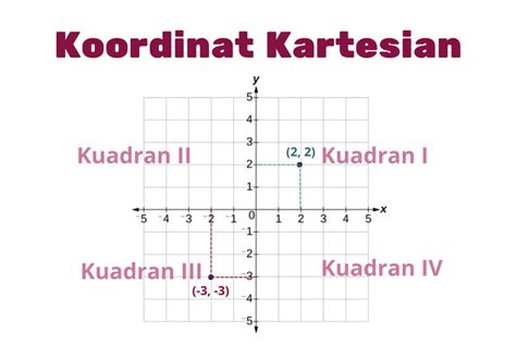 Sistem Koordinat Kartesius Pengertian Titik Koordinat Dan Kuadran My