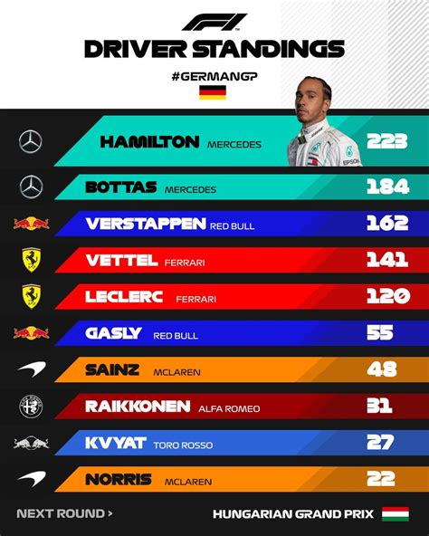 F1 Standings F1 Standings 2020 Latest Driver And Constructor