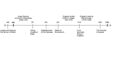 Anglo Saxon Timeline Kingdoms Of England After Romans