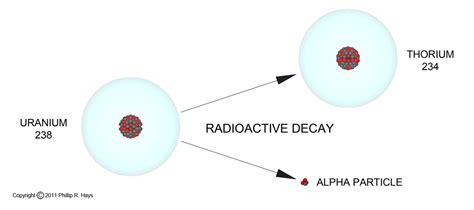 This thorium in turn transforms into protactinium 234, and. How Nuclear Weapons Work