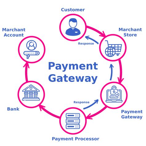 Melio supports small businesses in the us, allowing but as payment gateways continue to initiate significant transformations in how financial transactions are done, skepticism still hangs in the air. Top 10 Best Payment Gateways in India 2021: Fast & Secure