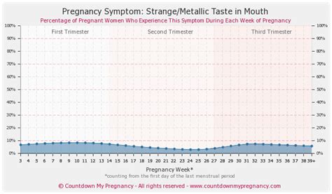 Strange/Metallic Taste in Mouth - Pregnancy Symptoms & Discomforts ...