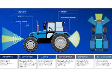 Autonomous Vehicles Hold Potential To Revolutionise Farming Mining