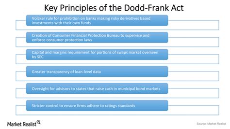 What Is The Dodd Frank Act