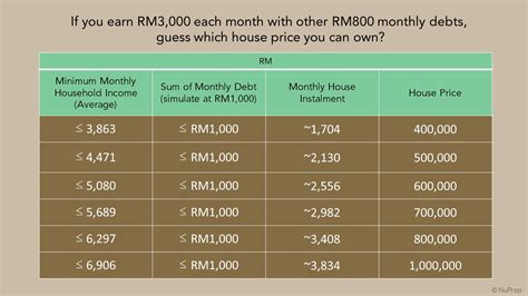 How Much Can I Afford To Buy A House In Malaysia New Property Nuprop