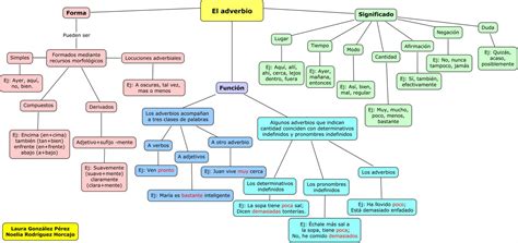 El Adverbio Y Sus Clases Mapa Conceptual Reverasite