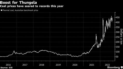 Coal Prices Have Soared To Records This Year Mining