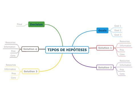 Tipos De Hip Tesis Mind Map