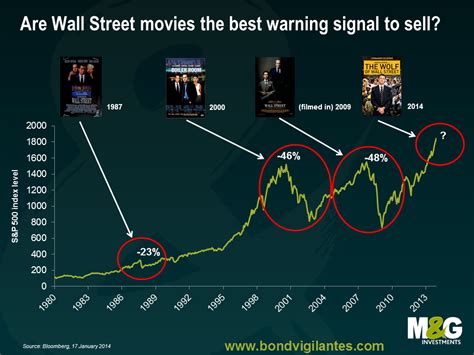 The Hottest Wall Street Movies Seem To Hit Theatres Right Around The