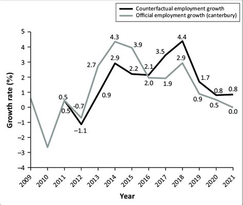 Employment Growth 2009 2021 Download Scientific Diagram
