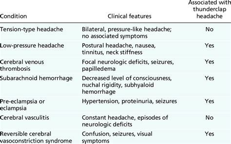 Differential Diagnosis Of Postpartum Headache Download Table