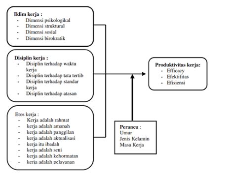 Cara Membuat Kerangka Konseptual Penelitian Kualitatif Dan Kuantitatif