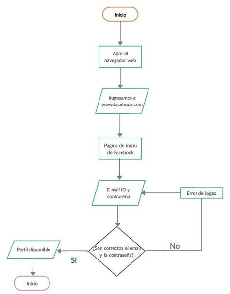 Ejercicios De Diagrama De Flujo Solución Ejercicio 1