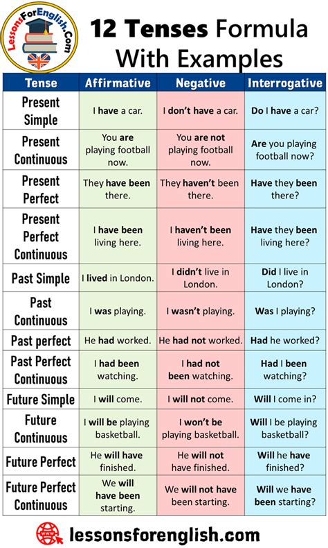 Simple present tense is one of the forms of verb tenses that refers to the present time. 12 Tenses Formula With Examples - Lessons For English