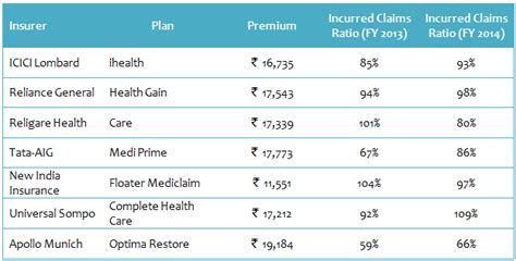 Affordable family health insurance usually costs less than having a separate health insurance policy for each person. Best Health Insurance Plans in 2015: Family Floater