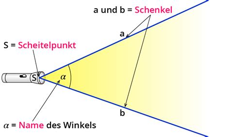 In diesem kapitel schauen wir uns an, welche winkelarten es gibt. Bestimmung von Winkelarten - kapiert.de
