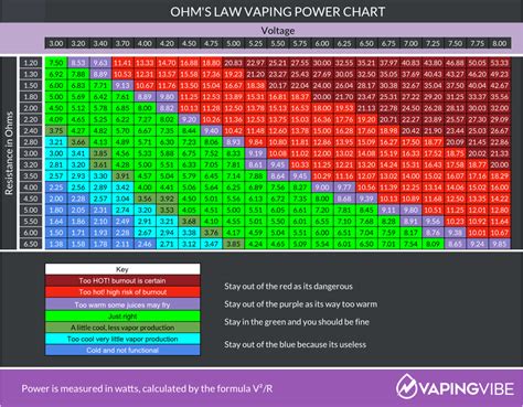 How To Calculate Ohms Law For Safe Vaping