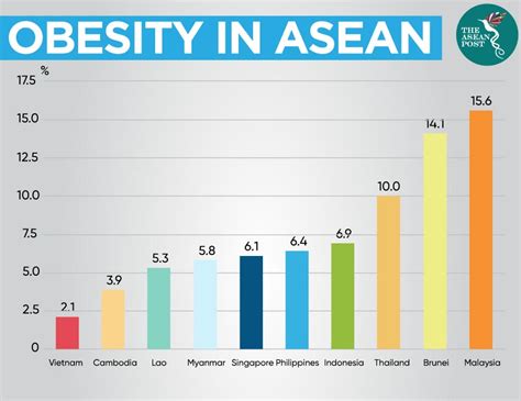 It has a very high prevalence of about 16%; Obesity on the rise in ASEAN | The ASEAN Post