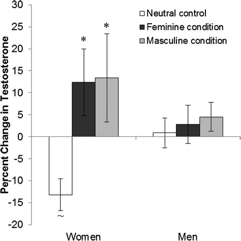 Effects Of Gendered Behavior On Testosterone In Women And Men Pnas