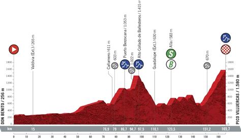 Vuelta A España 2021 Presentazione Percorso E Favoriti Quattordicesima Tappa Don Benito Pico