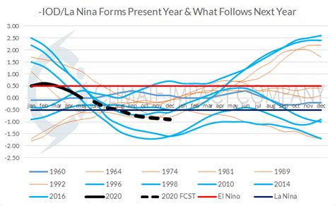 Indian Ocean Dipole Iod And La Nina Increases Risk Of Stronger La Nina Climate And La Nina