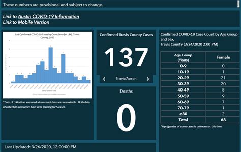 Austin Public Health Launches Covid 19 Case Tracker Dashboard