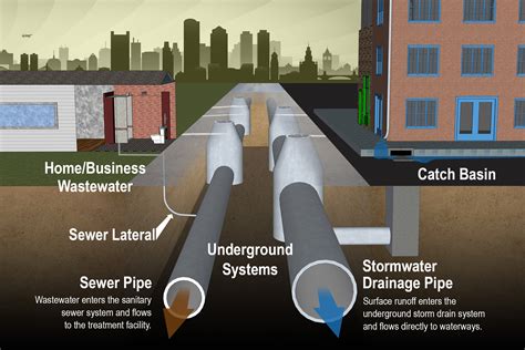 Using Stormwater Compliance To Drive Better Sewer System Planning Woodard Curran