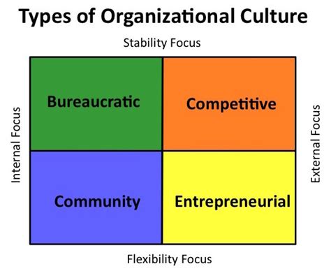 Four Types Of Organizational Culture Seapoint Center For