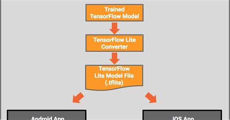 Convert Tensorflow Object Detection Model To Tensorflow Lite Model In Hot Sex Picture