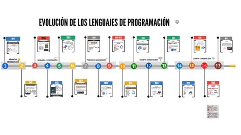 Evolucion Lenguaje De Programacion By Shirley Ake Mac On Prezi Next