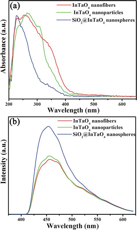 A UV Vis Absorbance Spectra Of InTaO Nanoparticles SiO InTaO Download Scientific