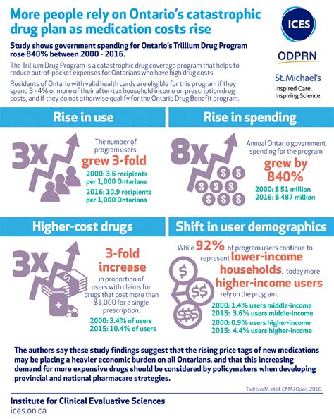 Catastrophic insurance is minimum coverage that only protects against a catastrophic injury. Catastrophic Drug Coverage: Utilization Insights from the Ontario Trillium Drug Program | ODPRN