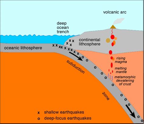 Subduction Zone And Importance Of Studying Them Upsc Ias