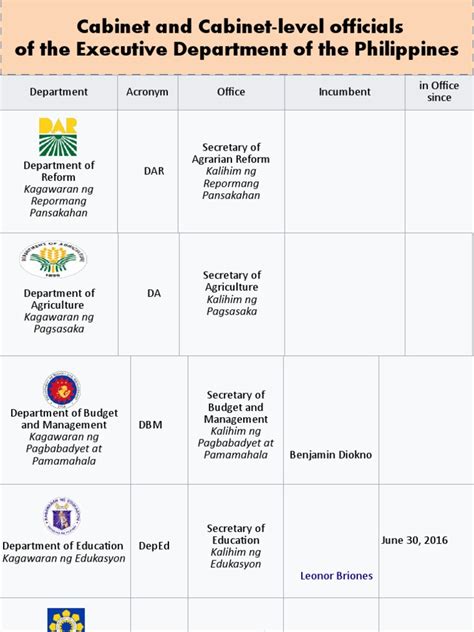 Heads Of The Executive Departments Of The Philippines An Overview Of