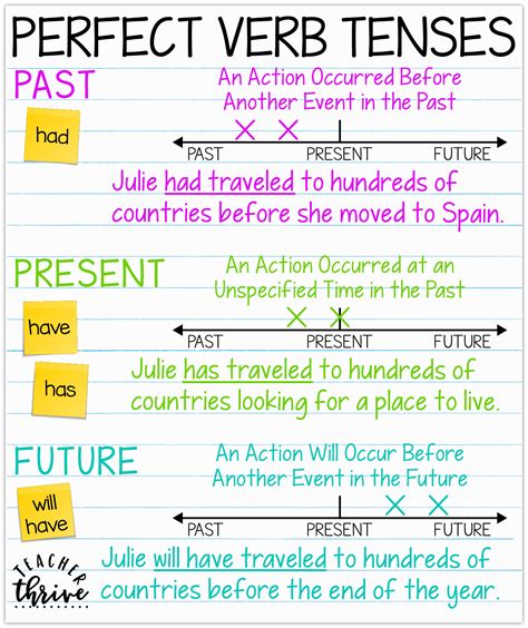 Teaching Verb Tenses Using Timelines Upper Elementary Snapshots